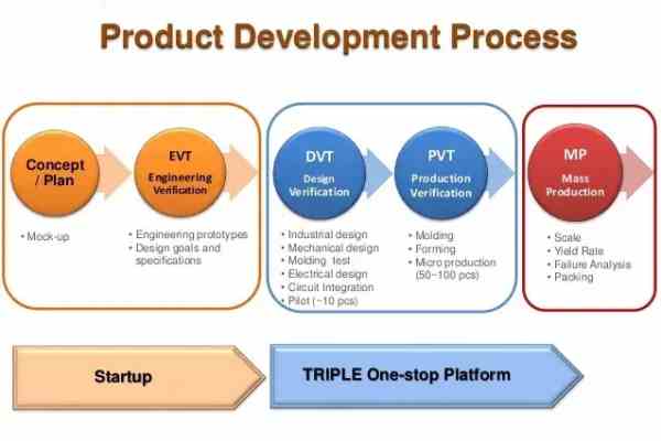 Product development process
